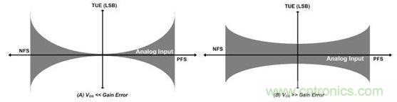 縱觀(guān)影響ADC總精度的幾大因素，你必須知道！