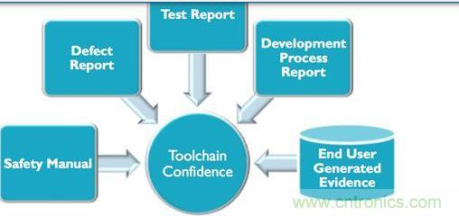 對(duì)于生產(chǎn)汽車應(yīng)用程序可編程系統(tǒng)的業(yè)者來說，要符合IEC 61508與ISO 26262軟件功能安全要求，就必須提供大量說明文件與報(bào)告