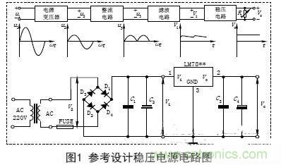 【導(dǎo)讀】電子設(shè)備的工作都要靠直流電源，晶體管以及集成電路的工作都要靠直流電源供電。直流電的方法由穩(wěn)壓電源和干電池兩種。直流穩(wěn)壓電源能夠?qū)?20V的交流電轉(zhuǎn)化成穩(wěn)定的直流電。本文主要講述經(jīng)典集成直流穩(wěn)壓電源電路的設(shè)計過程及原理。 變壓 穩(wěn)壓電源的輸出電壓一般是根據(jù)儀器設(shè)備的需要而定的，有的儀器設(shè)備同時需要幾種不同的電壓。單獨的穩(wěn)壓電源，其輸出電壓在一定的范圍內(nèi)可以調(diào)節(jié)，當調(diào)節(jié)范圍較大時，可分幾個檔位。因此，需要將交流電通過電源變壓器變換成適當幅值的電壓，然后才能進行整流等變換，根據(jù)需要，變壓器的次級線圈一般都為兩組以上選用合適的變壓器將220V&plusmn;10%的高壓交流電變成需要的低壓交流電，要滿足電源功率和輸出電壓的需要，變壓器選用應(yīng)遵循以下原則： (1)在220V&plusmn;15%情況下應(yīng)能確?？煽糠€(wěn)定輸出。一般工程上變壓、整流和濾波后的直流電壓可以按下面情況確定： 一是要考慮集成穩(wěn)壓電路一般是要求最小的輸入輸出壓差；二是要考慮橋式整流電路要消耗兩個二極管正向?qū)ǖ膲航担蝗且粲幸欢ǖ挠嗔?。輸出電壓過高會增加散熱量，過低會在輸出低壓時不穩(wěn)定，由此來確定直流電壓。 (2)變壓器要保留20%以上的電流余量?！?整流是將正弦交流電變成脈動直流電，主要利用二極管單向?qū)щ娫韺崿F(xiàn)，整流電路可分為半波整流、全波整流和橋式整流。電源多數(shù)采用橋式整流電路，橋式整流由4個二極管組成，每個二極管工作時涉及兩個參數(shù)： 一是電流，要滿足電源負載電流的需要，由于橋式整流電路中的4個二極管是每兩個交替工作，所以，每個二極管的工作電流為負載電流的一半；二是反向耐壓，反向電壓要大于可能的最大峰值。 (1)電流負載ID>?I1 (2)反向耐壓為變壓器最高輸出的峰值VD> V2. 濾波 濾波的作用是將脈動直流濾成含有一定紋波的直流電壓，可使用電容、電感等器件，在實際中多使用大容量的電解電容器進行濾波。 圖中C2和C4為低頻濾波電容，可根據(jù)實驗原理中的有關(guān)公式和電網(wǎng)變化情況，設(shè)計、計算其電容量和耐壓值，選定電容的標稱值和耐壓值以及電容型號(一般選取幾百至幾千微法)。 C1和C3為高頻濾波電容，用于消除高頻自激，以使輸出電壓更加穩(wěn)定可靠。通常在0.01&mu;F~0.33&mu;F范圍內(nèi)。 (1)低頻濾波電容的耐壓值應(yīng)大于電路中的最高電壓，并要留有一定的余量； (2)低頻濾波電容C2選取應(yīng)滿足：C2&ge;RL1(3~5)2T; RL為負載電阻，T為輸入交流電的周期。對于集成穩(wěn)壓后的濾波電容可以適當選用數(shù)百微法即可； ( 3 )工程上低頻電容C 2也可根據(jù)負載電流的值來確定整流后的濾波電容容量，即： C2&ge;(IL/50mA)&times;100uF. 穩(wěn)壓 經(jīng)過整流和濾波后的直流電壓是一個含有紋波并隨著交流電源電壓的波動和負載的變化而變化的不穩(wěn)定的直流電壓，電壓的不穩(wěn)定會引起儀器設(shè)備工作不穩(wěn)定，有時甚至無法正常工作。為此在濾波后要加穩(wěn)壓電路，以保障輸出電壓的平穩(wěn)性。穩(wěn)壓方式有分立元件組成的穩(wěn)壓電路和集成穩(wěn)壓電路。 分立元件組成的穩(wěn)壓電路的穩(wěn)壓方式有串聯(lián)穩(wěn)壓、并聯(lián)穩(wěn)壓和開關(guān)型穩(wěn)壓等，其中較常用的是串聯(lián)穩(wěn)壓方式。 (1)串聯(lián)穩(wěn)壓電路 串聯(lián)穩(wěn)壓電路工作框圖如圖2所示，它由采樣電路、基準電壓電路、比較放大電路和調(diào)整電路組成。 (2)集成穩(wěn)壓器 隨著集成工藝技術(shù)的廣泛使用，穩(wěn)壓電路也被集成在一塊芯片上，稱為三端集成穩(wěn)壓器，它具有使用安全、可靠、方便且價格低的優(yōu)點。 三端穩(wěn)壓器按輸出電壓方式可分為四大類： ①固定輸出正穩(wěn)壓器7800系列，如7805穩(wěn)壓值為+5V. ②固定輸出負穩(wěn)壓器7900系列。 ③可調(diào)輸出正穩(wěn)壓器L M 1 1 7、L M 2 1 7、LM317及LM123、LM140、LM138、LM150等。 ④可調(diào)輸出負穩(wěn)壓器L M 1 3 7、L M 2 3 7、LM337等。 直流穩(wěn)壓電源一般都要加裝保險和散熱片 保險是用來保證電源安全工作的重要器件，保險能實現(xiàn)在電源輸出短路或超載時自動切斷電路，從而保證電源的安全。散熱片作用是對集成穩(wěn)壓電路進行散熱，確保集成穩(wěn)壓器工作時溫度不超過標準值。