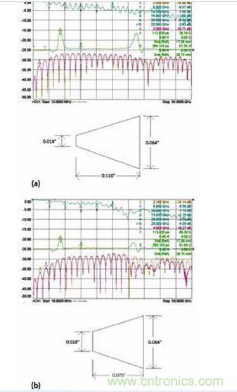 3 個具有不同漸變線的微帶電路的性能；具有狹長漸變線的原始設(shè)計（a）、減小漸變線的長度（b）和漸變線的長度進(jìn)一步減?。╟）。