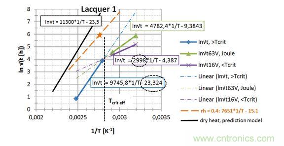  第一種漆， 直接讀出 EA / k 和ln{xlacq /&radic;（4D x &hellip;）}， 用虛線框起來