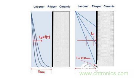 擴散： Ld <xlacq &agrave; 時間相關， 左圖; Ld >xlacq 時間無關， 右圖