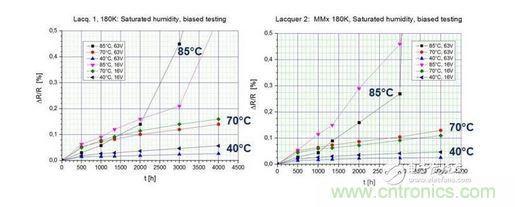 在測試環(huán)境中暴露4000小時后的測試結果 （40 / 93， 70 / 90， 85 / 85）