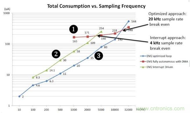 能耗與采樣率對比圖。