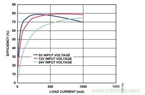 輸入電壓為5 V、12 V和24 V時，反激式電路輸出效率與負載電流的關系 