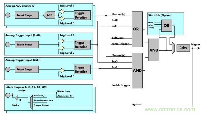 Spectrum M4i數(shù)字化儀框圖展示了這些通用數(shù)字化儀的&ldquo;觸發(fā)引擎&rdquo;、觸發(fā)源和觸發(fā)邏輯。