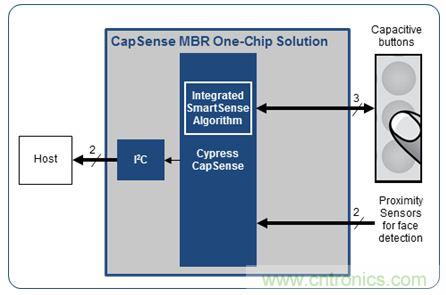 只需五步，輕松設(shè)計出電容式觸摸傳感器