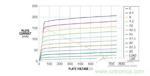 五極管的負載曲線表明，陽極可在陽極電壓僅為50V時吸收150 mA電流