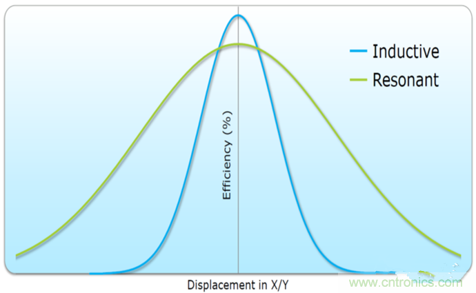 深度挖掘無線充電，這些盲點你必須知道！