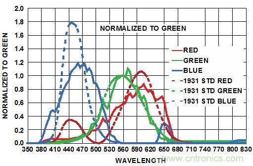 精彩享不停！RGB傳感器改善智能產(chǎn)品視覺感受