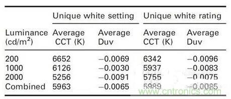 如何選擇合適的色溫，獲取最佳白光照明