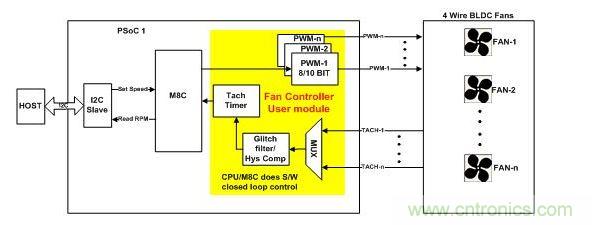 采用軟件閉環(huán)控制、基于PSoC1的風扇控制器