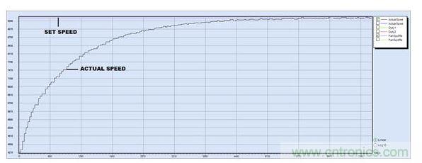 PID調節(jié)，P = 15, I = 2, D = 0