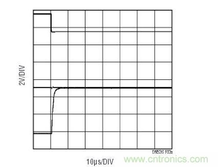 一旦控制信號(上方掃跡)改變MUX通道，LT6020輸出(下方掃跡)將從前一個通道上的電壓轉(zhuǎn)換至下一個通道。中間的掃跡顯示的是至多工器的輸入，其幾乎沒有電壓毛刺。
