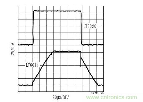 對于大的輸出信號，與功率級別相似的其他運放相比，LT6020維持了信號保真度。響應(yīng)受擺率的支配。