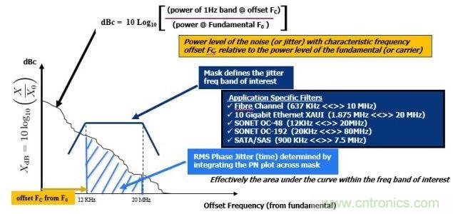 相位噪聲(PN)曲線常用來表示頻域中的時鐘抖動。