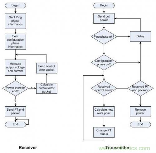 低成本無(wú)線(xiàn)充電技術(shù)的設(shè)計(jì)方案
