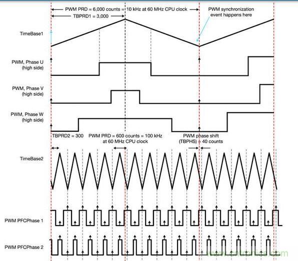 PFC和電動(dòng)機(jī)控制同步 - 一顆具有靈活A(yù)DC和PWM模塊的MCU讓電動(dòng)機(jī)控制反饋輸入可在PFC PWM的中點(diǎn)被精準(zhǔn)地采樣，以便將開(kāi)關(guān)噪聲降到最低。