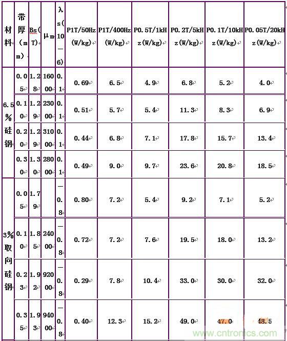 你真正了解電磁元件嗎？讓軟磁材料&ldquo;拿主意&rdquo;