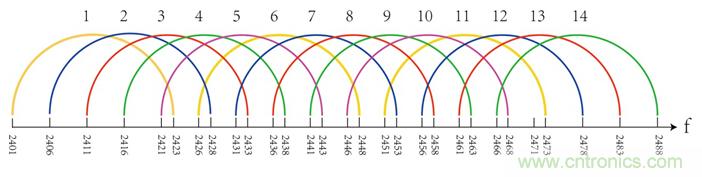 2.4G的ZigBee如何能與WiFi相容？