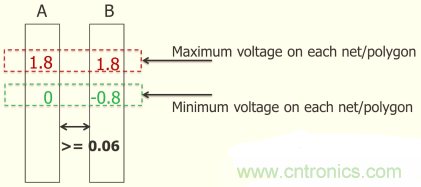 怎么解決布線設計過程不同電壓域問題？