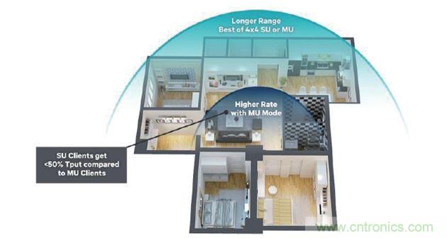 MU-MIMO動態(tài)，優(yōu)化吞吐量，覆蓋范圍和距離