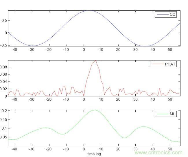 識(shí)別音頻和語(yǔ)音信源，利用MEMS麥克風(fēng)定位