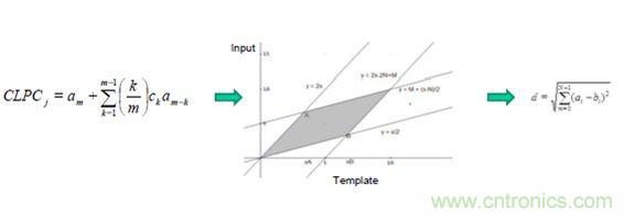 識(shí)別音頻和語(yǔ)音信源，利用MEMS麥克風(fēng)定位