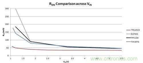 解析：如何利用負(fù)載開(kāi)關(guān)節(jié)省能耗？