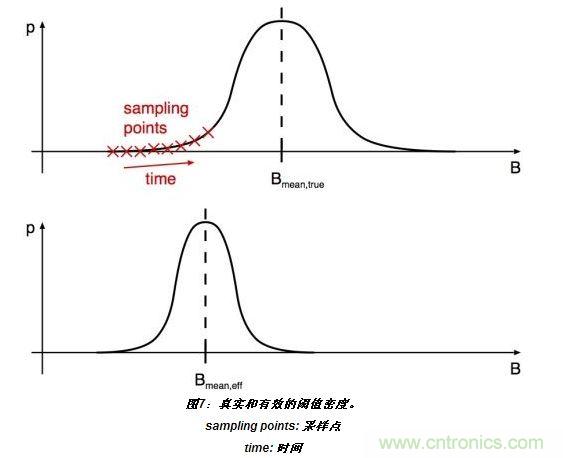 上半部分顯示了嘈雜閾值的真實(shí)分布。標(biāo)有&ldquo;X&rdquo;的位置表示的值B(t)相關(guān)于開關(guān)在t=T0、T0+T和T0+2T(T：采樣間隔)等時(shí)刻的采樣。