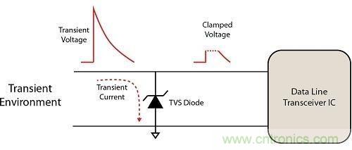 不想遭遇ESD瞬變傷害，立即阻止靜電放電！