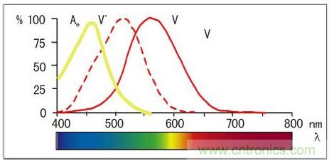 固態(tài)照明是如何取代傳統(tǒng)照明的？