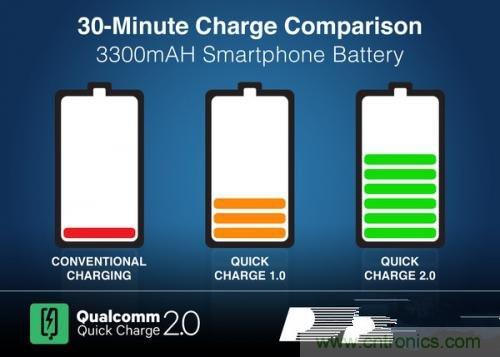 盤點(diǎn)7大快速充電技術(shù)，哪個(gè)能10分鐘充滿50%?