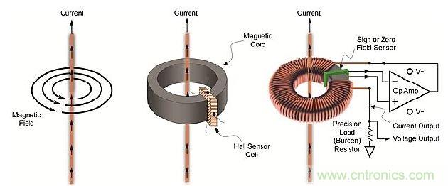 導(dǎo)體周圍磁場、線性開環(huán)霍爾效應(yīng)傳感器和閉環(huán)傳感器示意圖