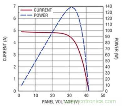 太陽能系統(tǒng)兼顧成本和效率，怎么設(shè)計(jì)？