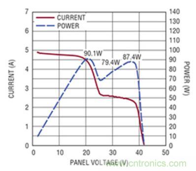 太陽能系統(tǒng)兼顧成本和效率，怎么設(shè)計(jì)？
