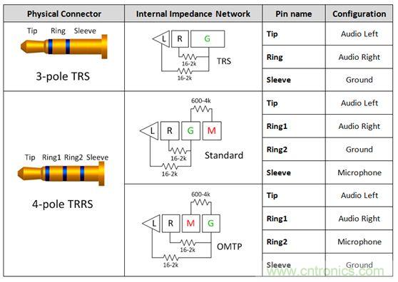 【導(dǎo)讀】現(xiàn)如今汽車(chē)電子越來(lái)越發(fā)達(dá)，越來(lái)越多的應(yīng)用出現(xiàn)在汽車(chē)輔助系統(tǒng)中。音頻插口開(kāi)關(guān)就是這樣被挖掘出來(lái)。音頻插口開(kāi)關(guān)被應(yīng)用在后座娛樂(lè)、可拆卸式導(dǎo)航裝置或汽車(chē)級(jí)平板電腦。大大方便了人們的出行和駕駛。 在當(dāng)今的汽車(chē)電子應(yīng)用中，工程師們?nèi)谌肓嗽絹?lái)越多由個(gè)人電子產(chǎn)品所啟發(fā)的功能。于是，音頻插孔如今開(kāi)始出現(xiàn)在汽車(chē)之中。它們可用于后座娛樂(lè)、可拆卸式導(dǎo)航裝置或汽車(chē)級(jí)平板電腦。當(dāng)查看個(gè)性化內(nèi)容時(shí)，乘客往往喜歡使用自己的頭戴式耳機(jī)。這樣做不僅保護(hù)了他們的個(gè)人隱私，而且還能避免駕駛者在乘客查看內(nèi)容時(shí)分心他顧。 用于這些有線頭戴式耳機(jī)的音頻插孔是標(biāo)準(zhǔn)的 3.5 mm 連接器。過(guò)去，此類(lèi)音頻插孔一直是具有一個(gè)尖端 (tip)、環(huán) (ring) 和套筒銷(xiāo) (sleeve pin) 的三芯插孔。隨著該行業(yè)的發(fā)展，更多的高級(jí)音頻娛樂(lè)環(huán)境系統(tǒng)逐步實(shí)現(xiàn)了需要一個(gè)傳聲器輸入的按鍵和話(huà)音命令功能。這樣一來(lái)，系統(tǒng)就必需支持具有一個(gè)尖端、兩個(gè)環(huán)和套筒銷(xiāo)的四芯插孔。然而，支持傳聲器給系統(tǒng)設(shè)計(jì)人員帶來(lái)了一個(gè)不同的問(wèn)題，因?yàn)槭忻嫔嫌袃煞N四極插孔，它們具有不同的傳聲器和接地位置。 當(dāng)采用目前市售的解決方案時(shí)，設(shè)計(jì)人員通常必需以硬連線的方式把地連接至連接器的插腳之一，從而致使無(wú)法支持其他的頭戴式耳機(jī)配置。這就給系統(tǒng)的潛在終端用戶(hù)留下了不兼容的頭戴式耳機(jī)和一種不愉快的認(rèn)識(shí)，就是他們將無(wú)法聆聽(tīng)其自有的音頻內(nèi)容。 車(chē)載頭戴式耳機(jī)期望擁有的另一種功能是帶按鈕的小鍵盤(pán)，其將兼容所有的頭戴式耳機(jī)。它們將具備常見(jiàn)的選項(xiàng)，如提高音量、調(diào)低音量和一個(gè)靜音鍵。典型的頭戴式耳機(jī)將具有一個(gè)與按鍵相關(guān)聯(lián)的電阻網(wǎng)絡(luò)。當(dāng)用戶(hù)撳按某個(gè)鍵時(shí)，將在編解碼器的 MICBIAS 輸出和系統(tǒng)地之間形成一個(gè)分壓器網(wǎng)絡(luò)。這在 SLEEVE/RING2 插腳上將是一個(gè)可測(cè)量的電壓。目前，指望支持這些按鍵的系統(tǒng)設(shè)計(jì)人員有兩種選項(xiàng)：找一款具有適當(dāng)?shù)臋z測(cè)方法和按鍵&ldquo;存儲(chǔ)桶&rdquo;的編解碼器，或者使用一個(gè)具有用于電阻分壓器和電壓網(wǎng)絡(luò)的所有相關(guān)手工計(jì)算功能的合適外部 ADC。 高性能音頻插孔開(kāi)關(guān)可幫助解決這些問(wèn)題，采取的方法是自動(dòng)檢測(cè)音頻頭戴式耳機(jī)的任何配置，并把接地和傳聲器線路排布至適當(dāng)?shù)牟迥_。通過(guò)觀察由頭戴式耳機(jī)的揚(yáng)聲器和麥克風(fēng)（或者沒(méi)有麥克風(fēng)）形成的電阻網(wǎng)絡(luò)，開(kāi)關(guān)系列就能確定接地線和傳聲器的布設(shè)位置。一旦確定了位置，從編解碼器引出的傳聲器連接線將自動(dòng)排布至適當(dāng)?shù)牟迥_，從而使得系統(tǒng)能夠支持市面上每一種頭戴式耳機(jī)。