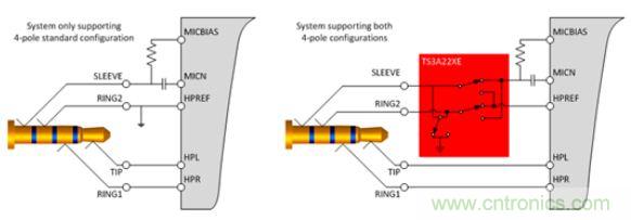 【導(dǎo)讀】現(xiàn)如今汽車(chē)電子越來(lái)越發(fā)達(dá)，越來(lái)越多的應(yīng)用出現(xiàn)在汽車(chē)輔助系統(tǒng)中。音頻插口開(kāi)關(guān)就是這樣被挖掘出來(lái)。音頻插口開(kāi)關(guān)被應(yīng)用在后座娛樂(lè)、可拆卸式導(dǎo)航裝置或汽車(chē)級(jí)平板電腦。大大方便了人們的出行和駕駛。 在當(dāng)今的汽車(chē)電子應(yīng)用中，工程師們?nèi)谌肓嗽絹?lái)越多由個(gè)人電子產(chǎn)品所啟發(fā)的功能。于是，音頻插孔如今開(kāi)始出現(xiàn)在汽車(chē)之中。它們可用于后座娛樂(lè)、可拆卸式導(dǎo)航裝置或汽車(chē)級(jí)平板電腦。當(dāng)查看個(gè)性化內(nèi)容時(shí)，乘客往往喜歡使用自己的頭戴式耳機(jī)。這樣做不僅保護(hù)了他們的個(gè)人隱私，而且還能避免駕駛者在乘客查看內(nèi)容時(shí)分心他顧。 用于這些有線頭戴式耳機(jī)的音頻插孔是標(biāo)準(zhǔn)的 3.5 mm 連接器。過(guò)去，此類(lèi)音頻插孔一直是具有一個(gè)尖端 (tip)、環(huán) (ring) 和套筒銷(xiāo) (sleeve pin) 的三芯插孔。隨著該行業(yè)的發(fā)展，更多的高級(jí)音頻娛樂(lè)環(huán)境系統(tǒng)逐步實(shí)現(xiàn)了需要一個(gè)傳聲器輸入的按鍵和話(huà)音命令功能。這樣一來(lái)，系統(tǒng)就必需支持具有一個(gè)尖端、兩個(gè)環(huán)和套筒銷(xiāo)的四芯插孔。然而，支持傳聲器給系統(tǒng)設(shè)計(jì)人員帶來(lái)了一個(gè)不同的問(wèn)題，因?yàn)槭忻嫔嫌袃煞N四極插孔，它們具有不同的傳聲器和接地位置。 當(dāng)采用目前市售的解決方案時(shí)，設(shè)計(jì)人員通常必需以硬連線的方式把地連接至連接器的插腳之一，從而致使無(wú)法支持其他的頭戴式耳機(jī)配置。這就給系統(tǒng)的潛在終端用戶(hù)留下了不兼容的頭戴式耳機(jī)和一種不愉快的認(rèn)識(shí)，就是他們將無(wú)法聆聽(tīng)其自有的音頻內(nèi)容。 車(chē)載頭戴式耳機(jī)期望擁有的另一種功能是帶按鈕的小鍵盤(pán)，其將兼容所有的頭戴式耳機(jī)。它們將具備常見(jiàn)的選項(xiàng)，如提高音量、調(diào)低音量和一個(gè)靜音鍵。典型的頭戴式耳機(jī)將具有一個(gè)與按鍵相關(guān)聯(lián)的電阻網(wǎng)絡(luò)。當(dāng)用戶(hù)撳按某個(gè)鍵時(shí)，將在編解碼器的 MICBIAS 輸出和系統(tǒng)地之間形成一個(gè)分壓器網(wǎng)絡(luò)。這在 SLEEVE/RING2 插腳上將是一個(gè)可測(cè)量的電壓。目前，指望支持這些按鍵的系統(tǒng)設(shè)計(jì)人員有兩種選項(xiàng)：找一款具有適當(dāng)?shù)臋z測(cè)方法和按鍵&ldquo;存儲(chǔ)桶&rdquo;的編解碼器，或者使用一個(gè)具有用于電阻分壓器和電壓網(wǎng)絡(luò)的所有相關(guān)手工計(jì)算功能的合適外部 ADC。 高性能音頻插孔開(kāi)關(guān)可幫助解決這些問(wèn)題，采取的方法是自動(dòng)檢測(cè)音頻頭戴式耳機(jī)的任何配置，并把接地和傳聲器線路排布至適當(dāng)?shù)牟迥_。通過(guò)觀察由頭戴式耳機(jī)的揚(yáng)聲器和麥克風(fēng)（或者沒(méi)有麥克風(fēng)）形成的電阻網(wǎng)絡(luò)，開(kāi)關(guān)系列就能確定接地線和傳聲器的布設(shè)位置。一旦確定了位置，從編解碼器引出的傳聲器連接線將自動(dòng)排布至適當(dāng)?shù)牟迥_，從而使得系統(tǒng)能夠支持市面上每一種頭戴式耳機(jī)。