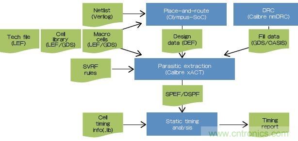 新的寄生電路提取挑戰(zhàn)，看先進(jìn)納米IC如何滿足新要求？