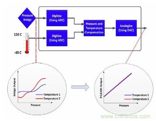 TI創(chuàng)意設(shè)計(jì)：專用壓力傳感器，只為&ldquo;壓力&rdquo;而生！