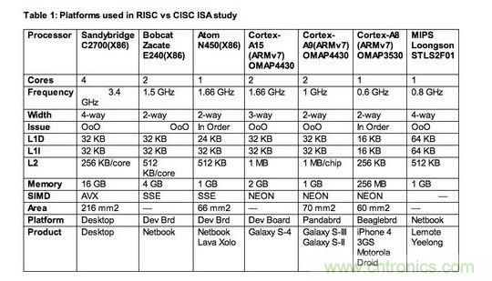 【導(dǎo)讀】專家預(yù)言：&ldquo;顯然數(shù)十年來的硬體與編譯器研發(fā)，已經(jīng)能有效掌握RISC與CISC架構(gòu)，而且兩者在未來訴求節(jié)能的創(chuàng)新應(yīng)用中擁有平等地位。&rdquo;真是這樣的嗎？  如果你是少數(shù)仍認(rèn)為指令集架構(gòu)(instruction set architectures，ISA)是精簡(RISC)或復(fù)雜(CISC)，會對應(yīng)用處理器之設(shè)計(jì)的功耗或性能有顯著影響的軟件或硬件設(shè)計(jì)工程師，放棄這種想法吧!它是不正確的，因?yàn)楦匾氖翘幚砥鞯奈⒓軜?gòu)(microarchitecture)，也就是指令被硬布線(hardwired)到處理器中的方法，以及有什么被添加入以協(xié)助它們達(dá)成特定目標(biāo)。  以上結(jié)論來自于學(xué)術(shù)期刊《ACM計(jì)算機(jī)系統(tǒng)學(xué)報(bào)(ACM Transactions on Computer Systems)》的一篇論文&ldquo;指令集架構(gòu)之戰(zhàn)：了解ISA是CISC或RISC的關(guān)聯(lián)性(ISA Wars: Understanding the Relevance of ISA being CISC or RISC)&rdquo;，作者為Emily Blem、Jakrishnan Menon、Thiruvengadam Vijayaraghavan以及 Karthhikeyan Sankaralingam;該論文報(bào)告了過去四年美國威斯康辛大學(xué)(University of Wisconsin)垂直研究小組(Vertical Research Group，VRG)所做的一項(xiàng)研究結(jié)果。  報(bào)告作者之一Vijayaraghavan 表示，該研究是到目前為止針對三大處理器架構(gòu)&mdash;&mdash;英特爾(Intel) x86架構(gòu)、ARM處理器以及現(xiàn)屬于Imagination 的MIPS處理器&mdash;&mdash;的設(shè)計(jì)、實(shí)作等所有角度的最完整分析。&ldquo;雖然在過去，RISC與CISC指令集架構(gòu)也許有一些差異，但我們鎖定的參數(shù)&mdash;&mdash;性能(performance)、功耗(power)與能源效益(energy)現(xiàn)在肯定沒有。&rdquo;另一位報(bào)告作者Sankaralingam 表示：&ldquo;ISA缺乏的地方，微架構(gòu)就會補(bǔ)強(qiáng)它，反之亦然。&rdquo; 1 RISC、CISC指令集架構(gòu)研究所采用的處理器平臺  Sankaralingam指出，現(xiàn)在只有一種處理器是真正的RISC架構(gòu)&mdash;&mdash;MIPS，是以美國史丹佛大學(xué)開發(fā)的RISC架構(gòu)為基礎(chǔ);至于x86處理器架構(gòu)一開始是純CISC設(shè)計(jì)，但過去幾年來越來越朝類RISC結(jié)構(gòu)發(fā)展。ARM處理器架構(gòu)近似RISC，但采用更多CISC功能，包括增加的Thumb 1與Thumb 2指令集架構(gòu)。  他表示：&ldquo;所以我們的研究基本上是在目前的市場環(huán)境，比較今日的Intel、ARM與MIPS處理器;幾乎每一個(gè)我們的量測結(jié)果，都與指令集架構(gòu)無關(guān)。&rdquo;以往的比較研究會因?yàn)樘幚砥飨到y(tǒng)的軟體與硬體資源不同而有缺陷，但VRG團(tuán)隊(duì)盡力確保其量測是在條件幾乎相同的平臺與同等的環(huán)境中完成，為了區(qū)分出實(shí)作與ISA效果，他們盡可能讓所使用的各種ISA芯片，都具備類似的微架構(gòu)。  此研究將比較樣本局限在ARM Cortex-A8或更高等級的處理器，較不注重Cortex-M系列元件;Sankaralingam解釋：&ldquo;原因很簡單，我們的目標(biāo)之一是要有能比較與量化的平臺，因此我們沒必要去看A9以下的處理器，以及相對應(yīng)的競爭架構(gòu)。&rdquo;在Cortex-M0的環(huán)境下，ARM是與1~20MHz與2~50mWatt的8位MCU競爭，其運(yùn)作是架高在x86指令集之上，不適用其研究。  該研究小組的評估，是以一顆MIP處理器(中國開發(fā)的龍芯- Loongson處理器)、三個(gè)ARM平臺(Cortex- A8、Cortex-A9與Cortex-A15)，以及三個(gè)x86架構(gòu)設(shè)計(jì)(Atom、Bobcat與Sandybridge i7)來進(jìn)行;他們也使用了相同的作業(yè)系統(tǒng)&mdash;&mdash;Linux 2.6 LTS，還有以gss 4.4為基礎(chǔ)的交叉編譯器前端(cross compiler front end)。  在移動設(shè)備客戶端的工作負(fù)載方面，他們使用CoreMark與Webkit性能基準(zhǔn);在桌上型應(yīng)用方面，則是采用SPECCPU2006基準(zhǔn)。至于服務(wù)器工作負(fù)載的性能基準(zhǔn)，則是使用包括lightpd與CLucerne等性能基準(zhǔn)。 2 RISC、CISC指令集架構(gòu)研究的發(fā)現(xiàn)  研究所采用的實(shí)作樣本，包括不同ISA以及相同ISA、不同微架構(gòu);Sankaralingam表示：&ldquo;整體看來，我們選擇的平臺條件具備合理的平等，而且我們執(zhí)行了詳細(xì)的分析，分別得出各微架構(gòu)與技術(shù)的效果。&rdquo;  VRG團(tuán)隊(duì)確實(shí)進(jìn)行了處理器在執(zhí)行時(shí)間(execution time)、工作周期(cycle count)、指令數(shù)目(instruction count)、指令格式與結(jié)構(gòu)(instruction format and mix)、微架構(gòu)以及ISA對微架構(gòu)影響的比較;功耗與能源效益的分析量測也很全面，包括平均功耗、平均技術(shù)獨(dú)立功耗(technology independent power)，以及平均能源效益等等。  Sankaralingam表示，他們的報(bào)告結(jié)論是，雖然ISA與支援不同特殊應(yīng)用(例如虛擬化、加速器、浮點(diǎn)運(yùn)算..)的功耗與性能有關(guān)，但無論ISA是RISC或CISC，其實(shí)大都與今日成熟的微處理器設(shè)計(jì)領(lǐng)域沒有什么關(guān)系。&ldquo;根據(jù)這項(xiàng)研究，開發(fā)工程師能簡單根據(jù)工程設(shè)計(jì)觀點(diǎn)，放心考慮針對不同性能等級最佳化的ARM、MIPS或x86處理器;&rdquo;Sankaralingam指出：&ldquo;不同ISA的能源效益基本上并沒有差別。&rdquo;  如該報(bào)告最后一段所寫：&ldquo;顯然數(shù)十年來的硬體與編譯器研發(fā)，已經(jīng)能有效掌握RISC與CISC架構(gòu)，而且兩者在未來訴求節(jié)能的創(chuàng)新應(yīng)用中擁有平等地位。&rdquo;