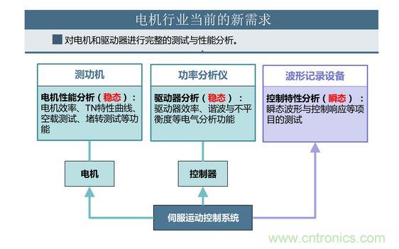 2、 如何考量電機對頻繁啟動、制動的適應能力