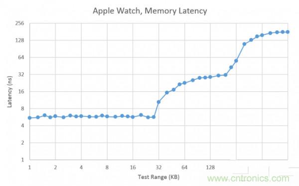 搭載S1芯片的Apple Watch，內(nèi)部竟有30獨立組件！