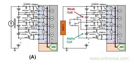 SEQ Figure * ARABIC 3：此圖顯示了不同類型的單電池平衡：（a）使用旁路單電池平衡FET來減慢單電池在充電周期的充電速度。（b）在放電周期內(nèi)使用主動平衡從強單電池&ldquo;偷取&rdquo;電荷并將該電荷給予弱單電池。