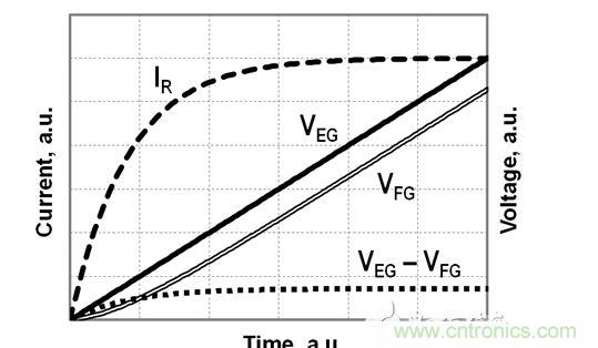 FG電壓和EG電壓、EG-FG電壓差以及流經(jīng)電阻R的電流的時(shí)序圖，對(duì)應(yīng)于公式（2）-（4）