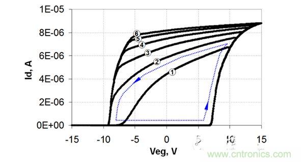 不同VEG擺幅下測(cè)量的FTV-RTV遲滯回路。
