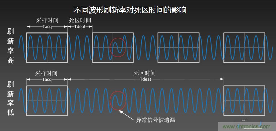 示波器抓不到低概率異常信號怪誰？