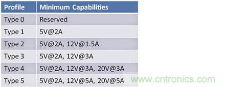 已證實(shí)：高功率USB&ldquo;助力&rdquo;快速充電，是真