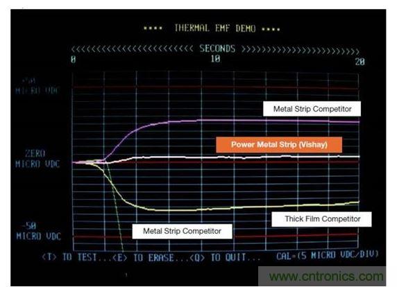 Vishay 50毫歐WSL2512供電條狀電阻和其競爭對手技術(shù)的熱EMF特征進行比較。