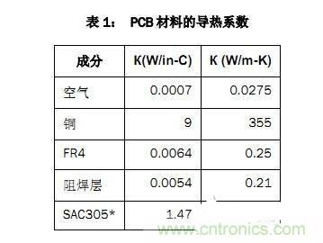 PCB設(shè)計(jì)徹底解決電源散熱問題的契機(jī)在哪？